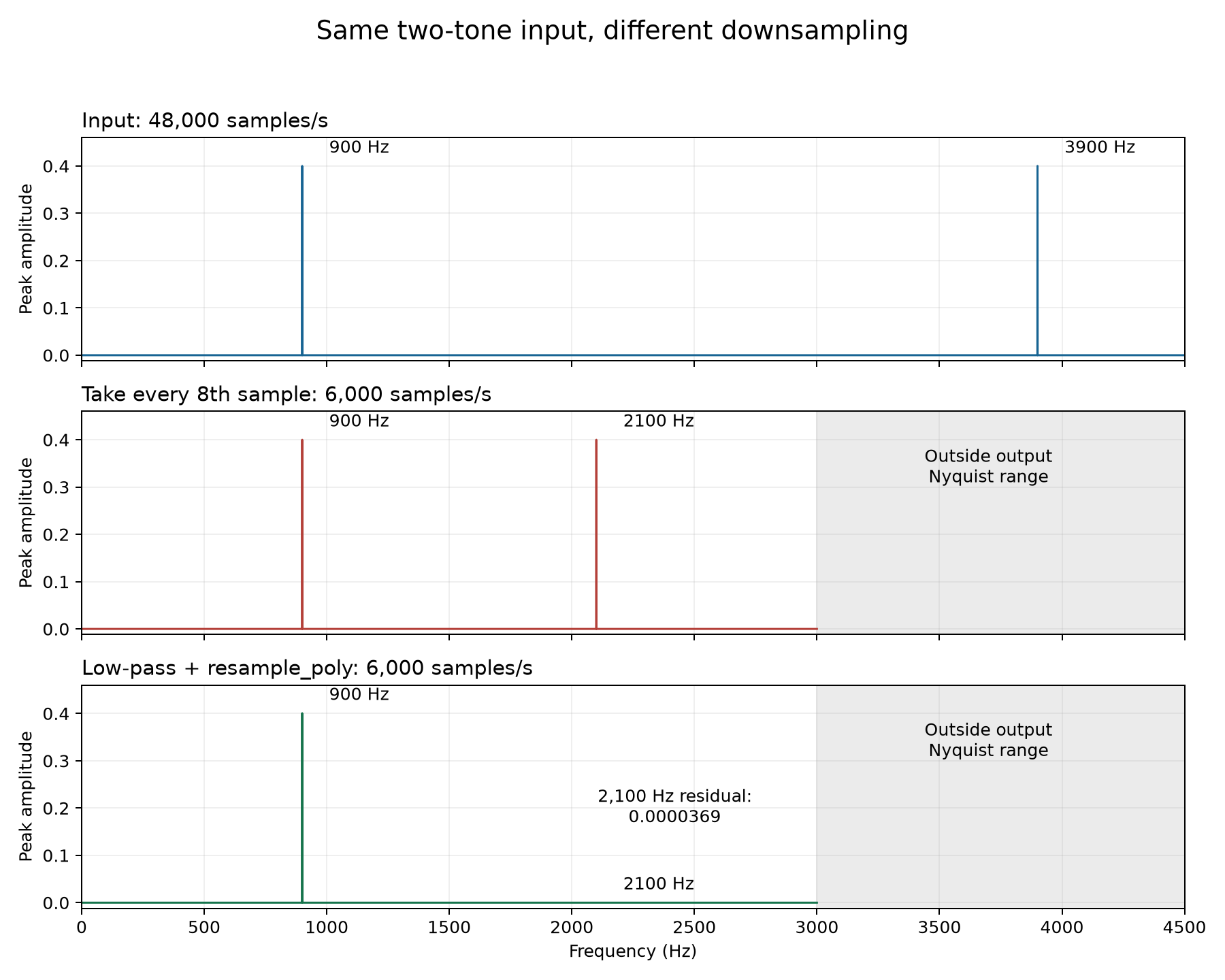 同一输入的三组实测频谱:输入包含 900 与 3900 Hz,直接抽点出现 2100 Hz,滤波降采样显著压低该分量